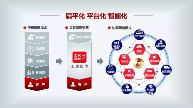 震坤行工業超市獲1.6億美元融資 騰訊領投，君聯資本跟投，資本管理迎來新機遇