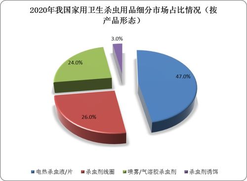 我國(guó)家用衛(wèi)生殺蟲用品產(chǎn)業(yè)鏈深度解析 擬除蟲菊酯類產(chǎn)品走俏，渠道數(shù)字化成趨勢(shì)